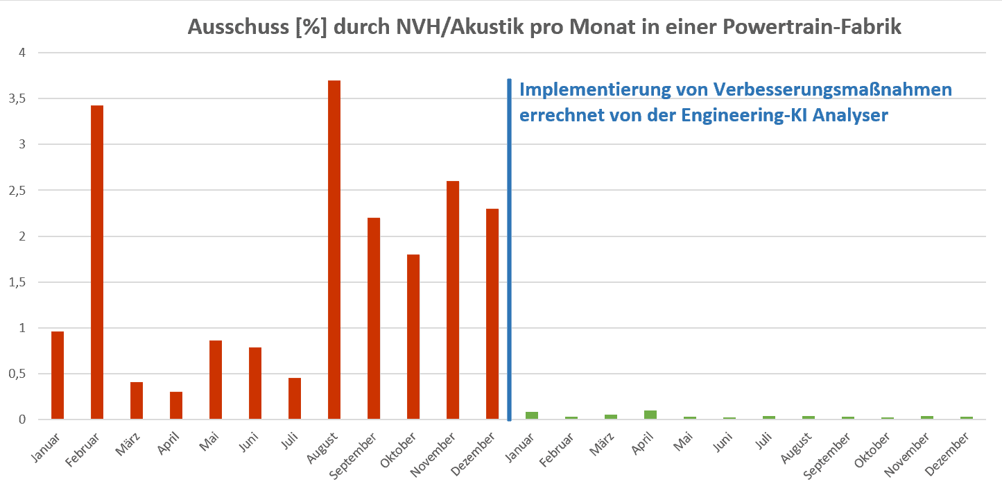 Diagramm Ausschussreduzierung nach Implementierung der Engineering-KI Analyser(R)