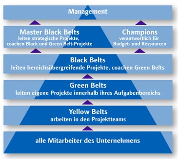 Yellow Belt Training Green Belts Black Belts Projektmanager und Projektcoach Black Belt Training Six Sigma Erfahrung Six Sigma Master Black Belt Begleiten und coachen Green Belt Champions Six Sigma Projekte Management-Training