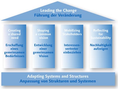 Wir schulen Ihre Führungskräfte und Mitarbeiter in den Methoden des Veränderungsmanagements (Change Management) und begleiten auf Wunsch auch Projektmeetings und/oder Workshops als Moderatoren. Wir stellen Ihnen auf Wunsch einen qualifizierten Projektleiter zur Verfügung.
